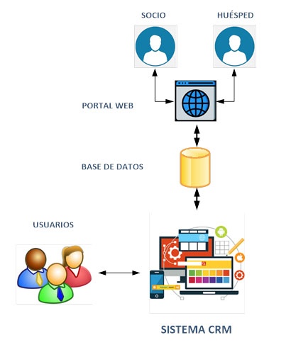 Gestion Hotelera